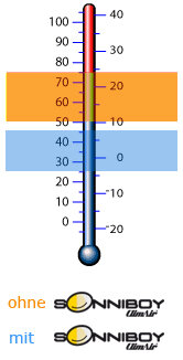 SonniBoy temperatuurverschil bij gebruik